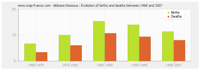 Abbans-Dessous : Evolution of births and deaths between 1968 and 2007
