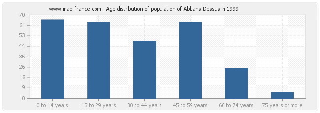 Age distribution of population of Abbans-Dessus in 1999