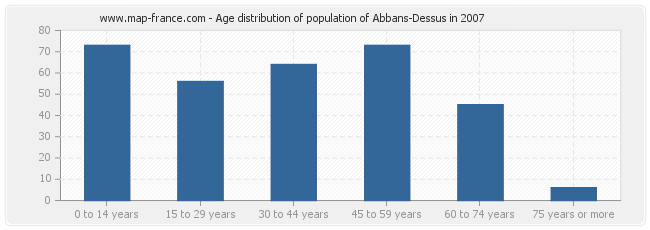 Age distribution of population of Abbans-Dessus in 2007
