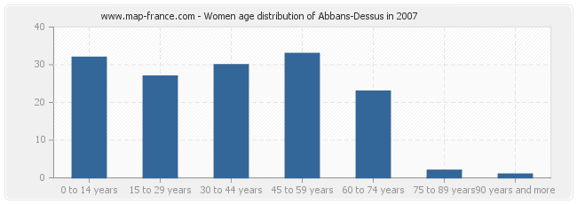 Women age distribution of Abbans-Dessus in 2007