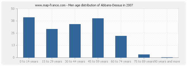 Men age distribution of Abbans-Dessus in 2007