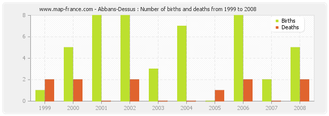 Abbans-Dessus : Number of births and deaths from 1999 to 2008