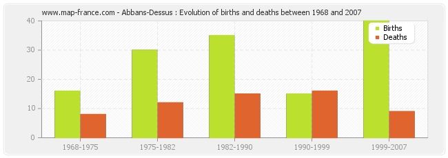 Abbans-Dessus : Evolution of births and deaths between 1968 and 2007