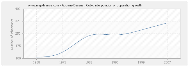 Abbans-Dessus : Cubic interpolation of population growth