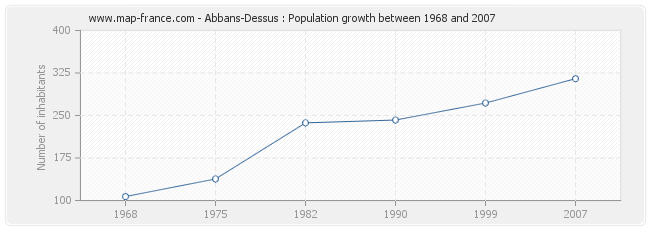 Population Abbans-Dessus