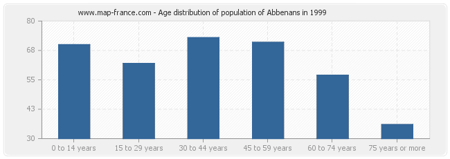 Age distribution of population of Abbenans in 1999
