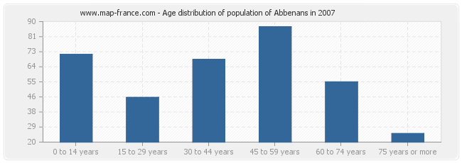 Age distribution of population of Abbenans in 2007