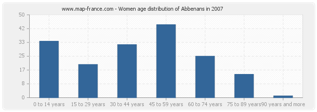 Women age distribution of Abbenans in 2007