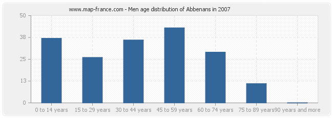 Men age distribution of Abbenans in 2007