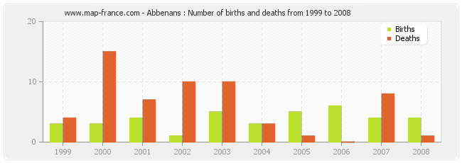 Abbenans : Number of births and deaths from 1999 to 2008