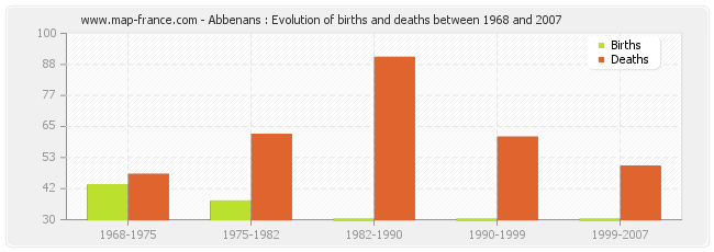 Abbenans : Evolution of births and deaths between 1968 and 2007