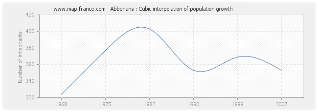 Abbenans : Cubic interpolation of population growth