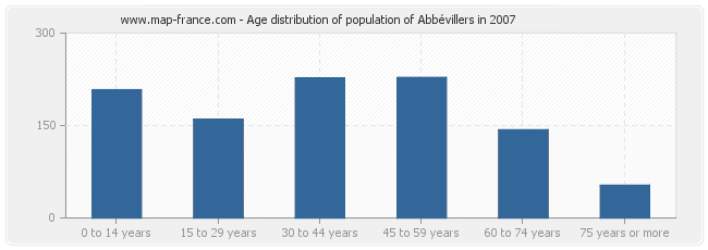 Age distribution of population of Abbévillers in 2007
