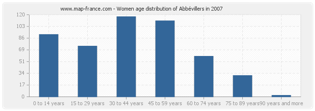 Women age distribution of Abbévillers in 2007