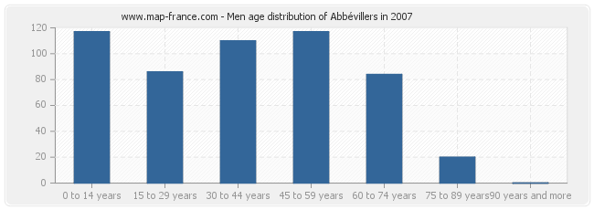Men age distribution of Abbévillers in 2007