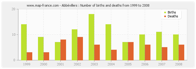 Abbévillers : Number of births and deaths from 1999 to 2008