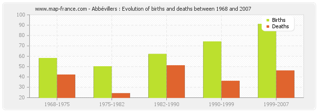 Abbévillers : Evolution of births and deaths between 1968 and 2007