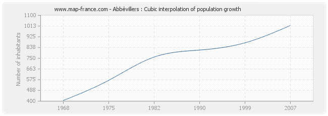 Abbévillers : Cubic interpolation of population growth