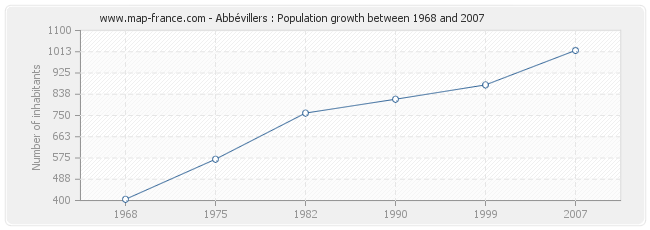 Population Abbévillers