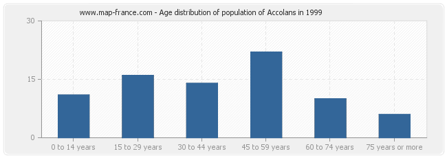 Age distribution of population of Accolans in 1999