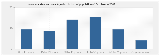 Age distribution of population of Accolans in 2007