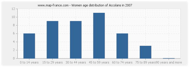 Women age distribution of Accolans in 2007