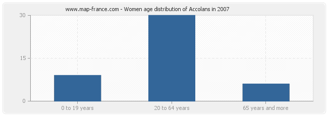 Women age distribution of Accolans in 2007