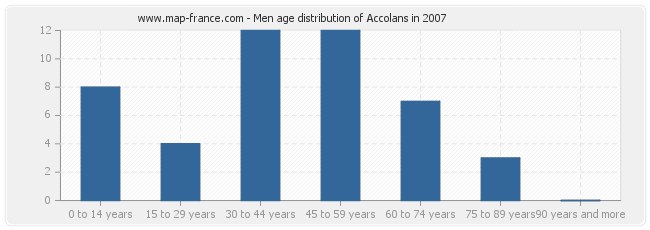 Men age distribution of Accolans in 2007