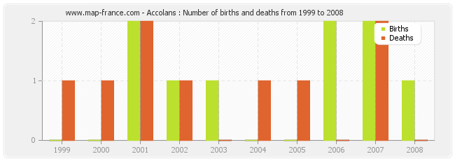 Accolans : Number of births and deaths from 1999 to 2008