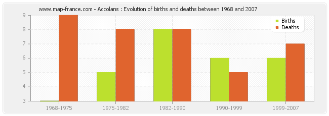 Accolans : Evolution of births and deaths between 1968 and 2007