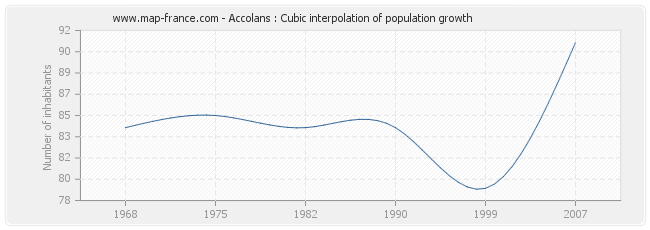 Accolans : Cubic interpolation of population growth
