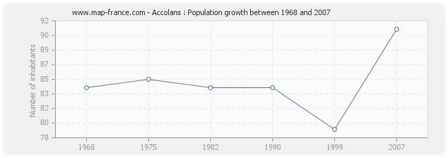 Population Accolans