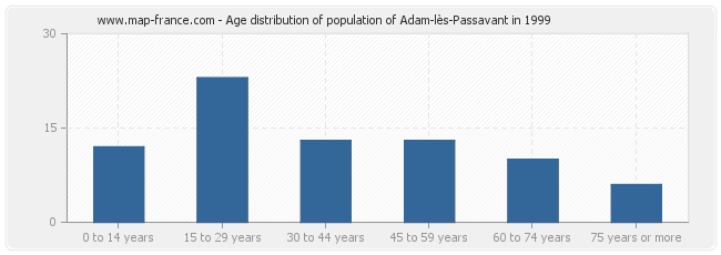 Age distribution of population of Adam-lès-Passavant in 1999