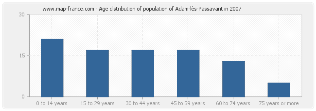 Age distribution of population of Adam-lès-Passavant in 2007