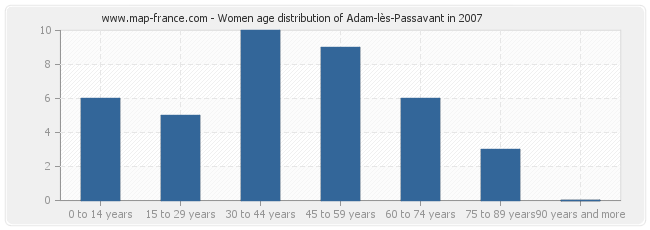 Women age distribution of Adam-lès-Passavant in 2007