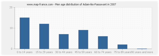 Men age distribution of Adam-lès-Passavant in 2007
