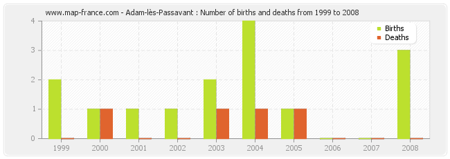 Adam-lès-Passavant : Number of births and deaths from 1999 to 2008