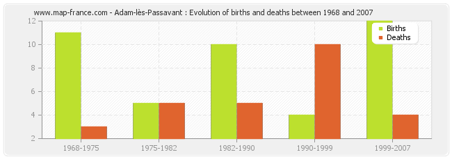 Adam-lès-Passavant : Evolution of births and deaths between 1968 and 2007