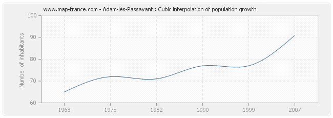 Adam-lès-Passavant : Cubic interpolation of population growth
