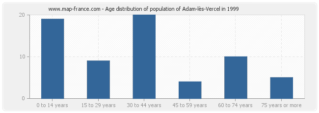 Age distribution of population of Adam-lès-Vercel in 1999