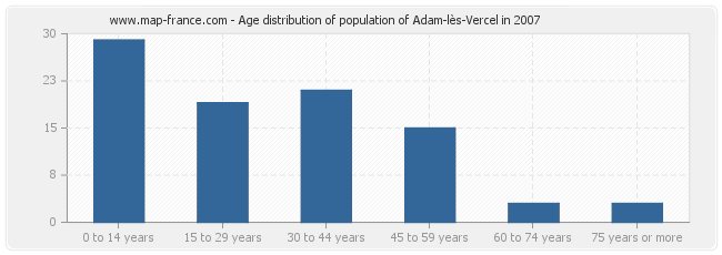 Age distribution of population of Adam-lès-Vercel in 2007
