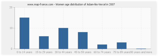 Women age distribution of Adam-lès-Vercel in 2007