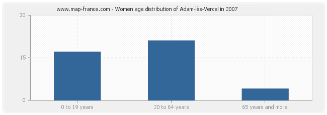 Women age distribution of Adam-lès-Vercel in 2007