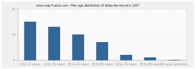 Men age distribution of Adam-lès-Vercel in 2007