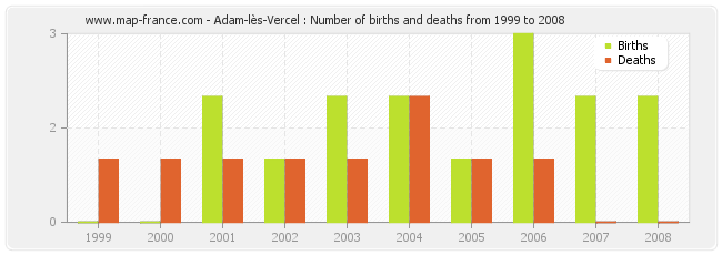 Adam-lès-Vercel : Number of births and deaths from 1999 to 2008