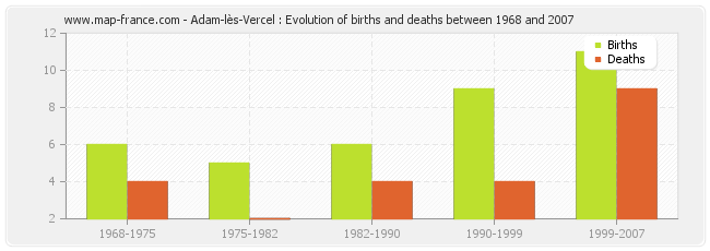 Adam-lès-Vercel : Evolution of births and deaths between 1968 and 2007