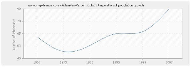 Adam-lès-Vercel : Cubic interpolation of population growth