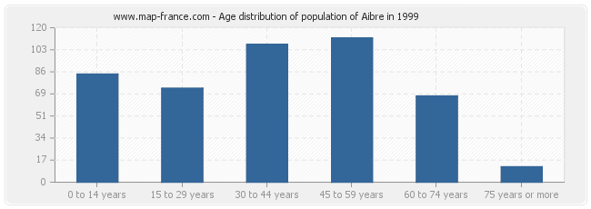 Age distribution of population of Aibre in 1999