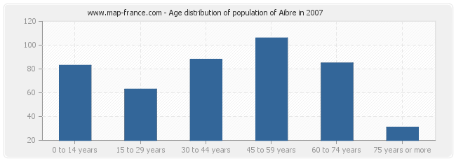 Age distribution of population of Aibre in 2007