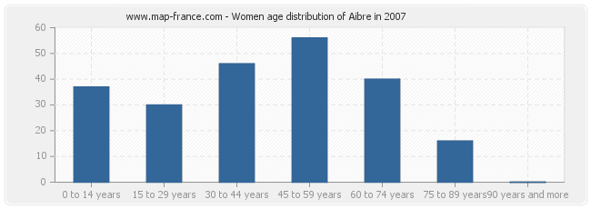 Women age distribution of Aibre in 2007